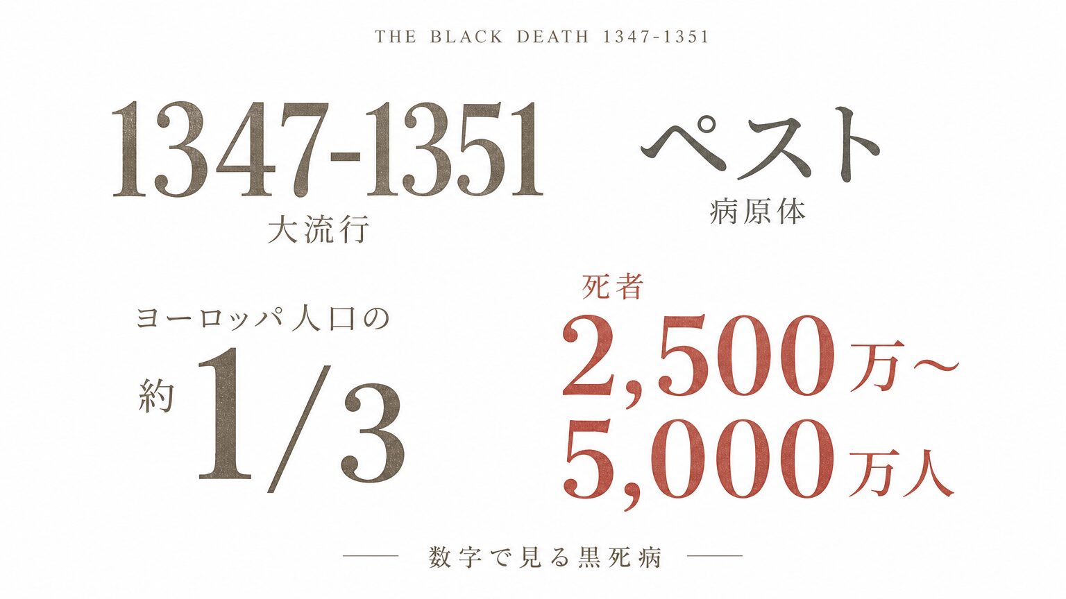 黒死病の被害｜2500万〜5000万人の死