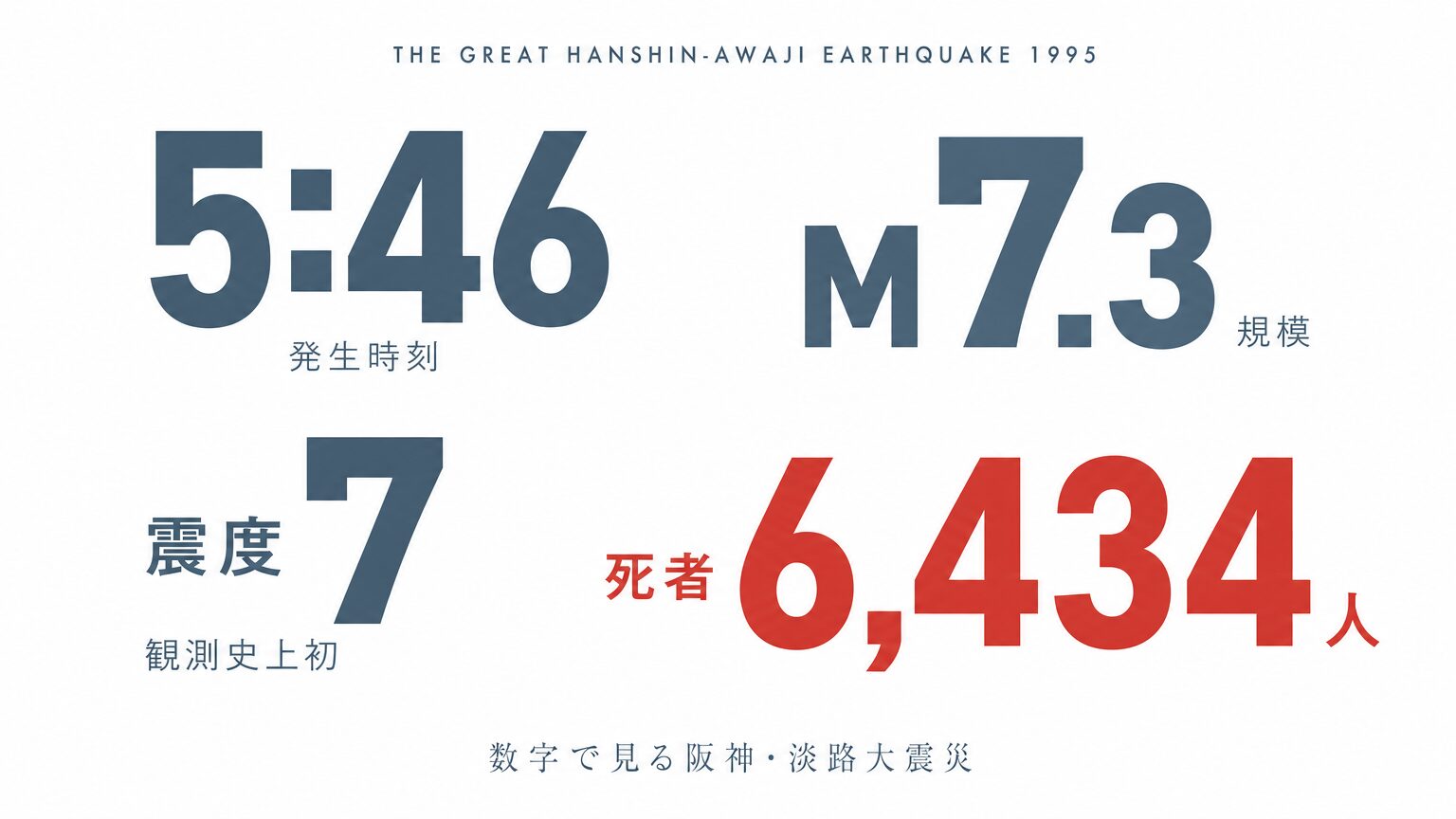 阪神・淡路大震災の被害|死者6434人と倒れた街