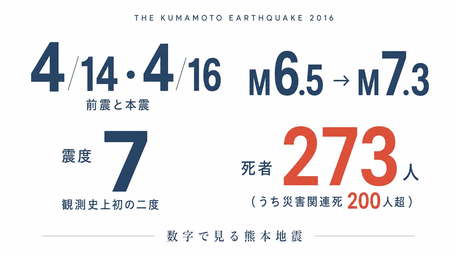 熊本地震の被害|死者273人と「災害関連死」