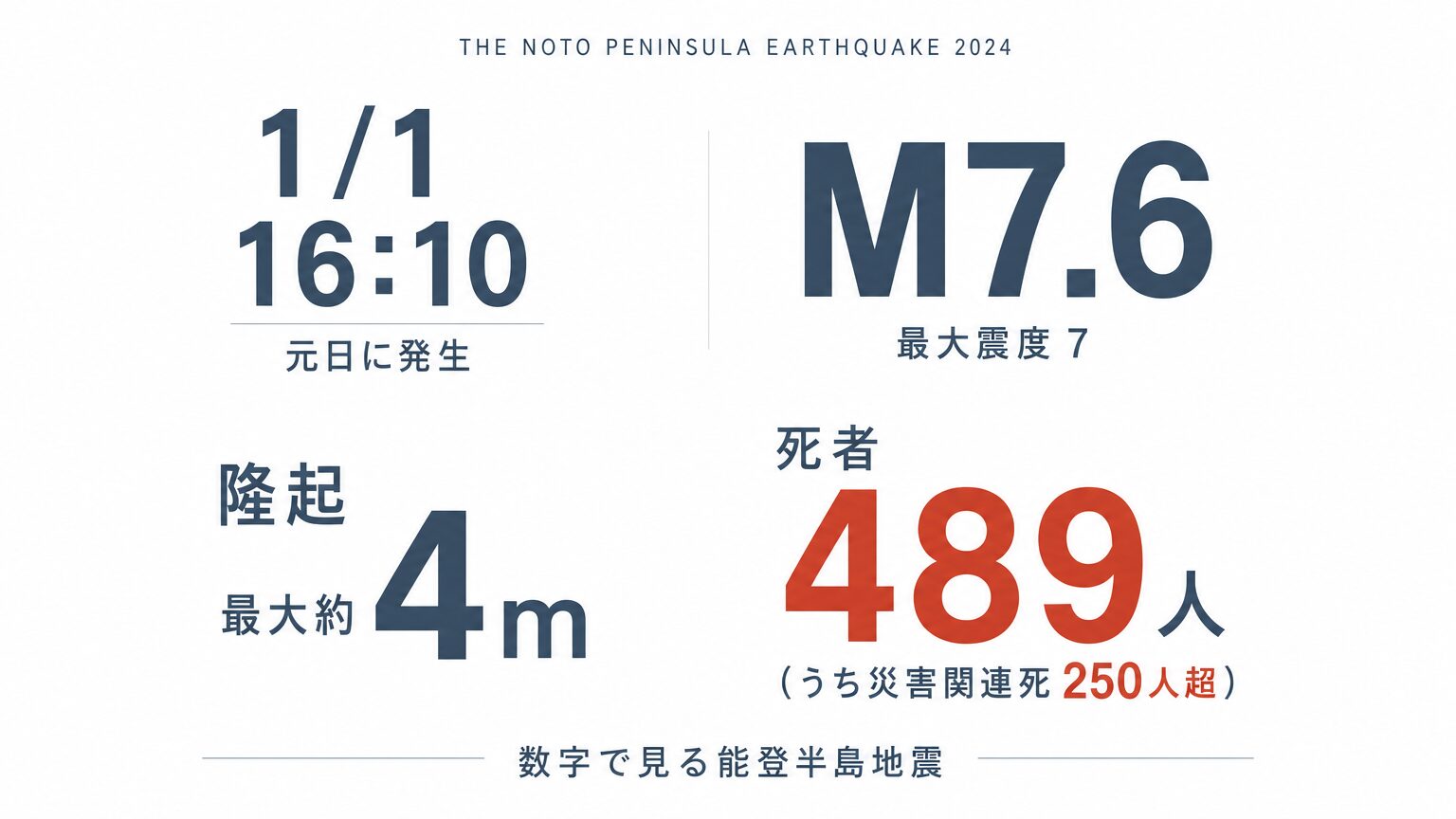 能登半島地震の被害|死者489人と災害関連死
