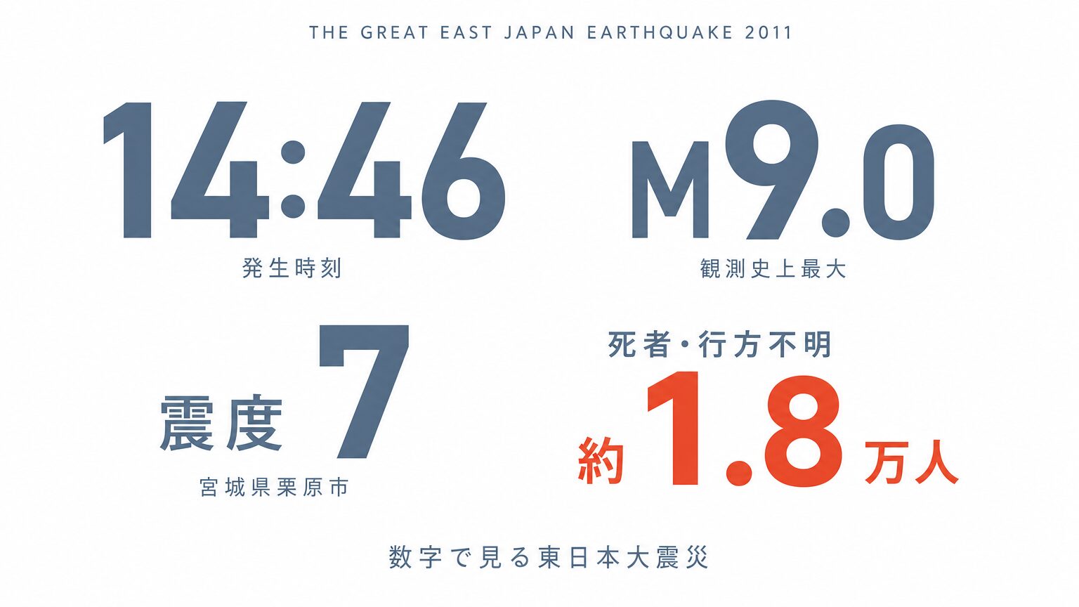東日本大震災の被害|死者・行方不明2万人超の現実