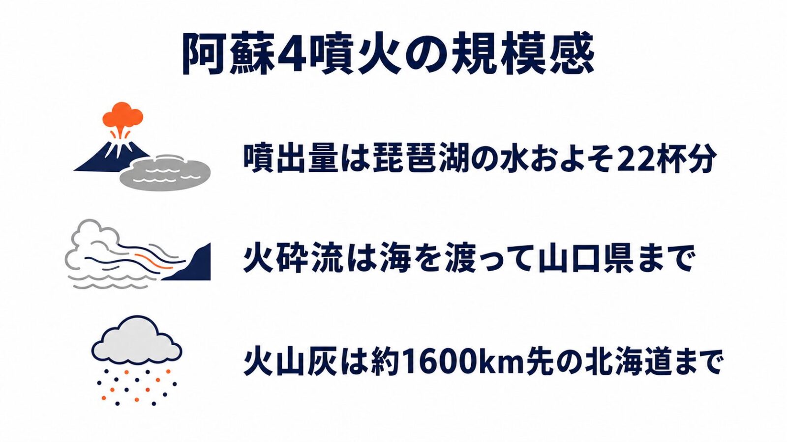阿蘇カルデラ噴火の規模|火砕流は海を渡り、灰は北海道まで