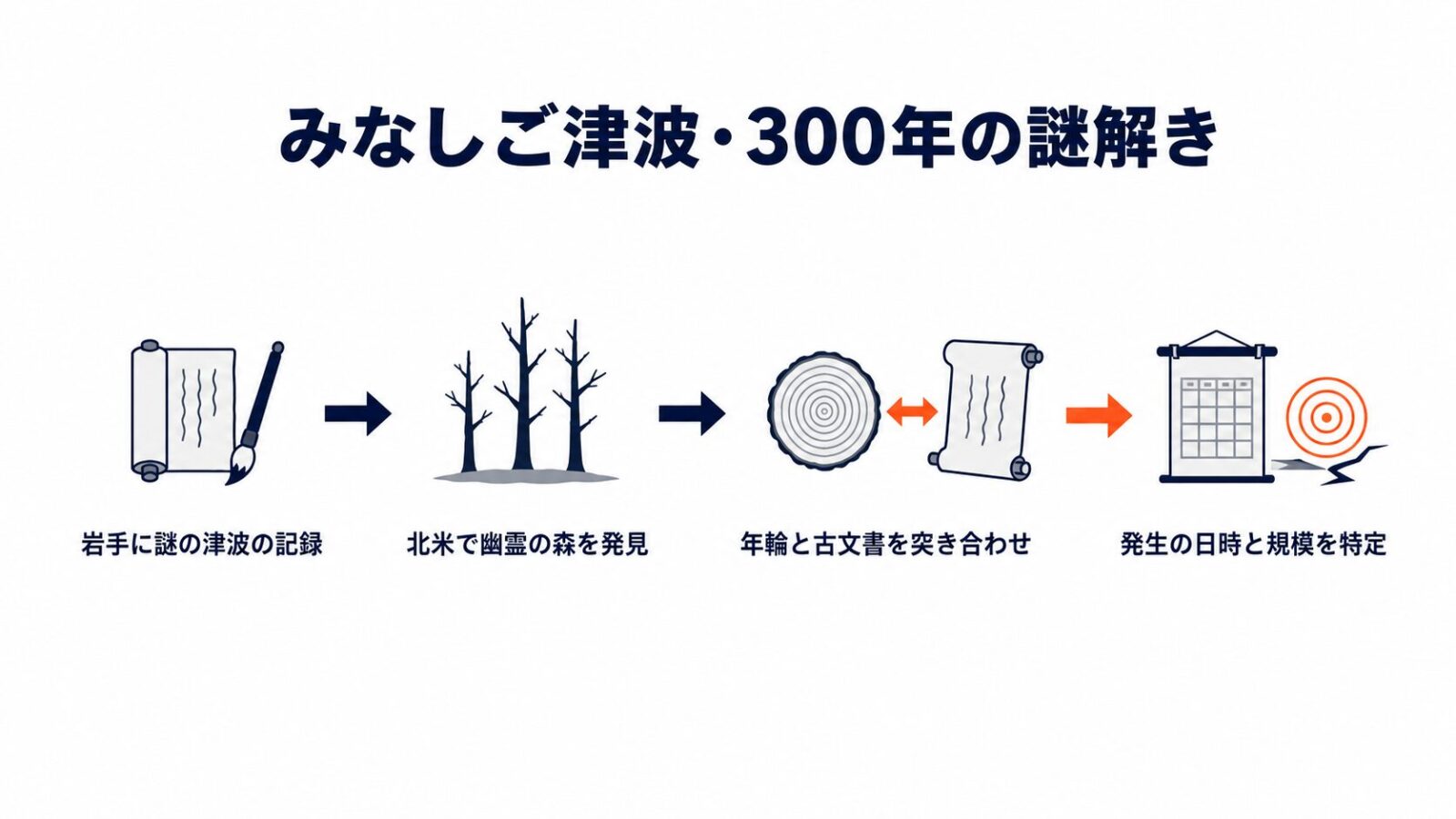 カスケード地震の証拠は日本にあった|みなしご元禄津波の謎解き