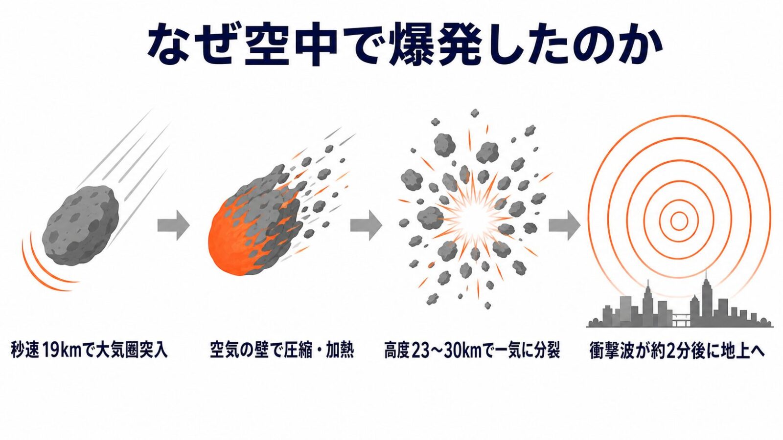 チェリャビンスク隕石はなぜ爆発したのか|空が「天然の爆弾」になる仕組み