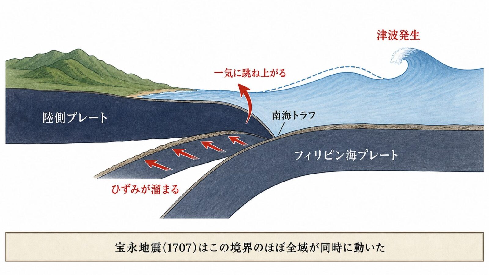 フィリピン海プレートが陸側プレートの下へ沈み込み津波が発生する南海トラフ地震のしくみの断面図解