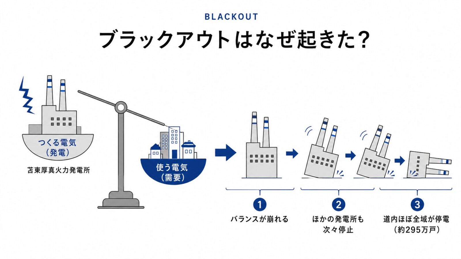 北海道胆振東部地震のブラックアウトはなぜ起きた?