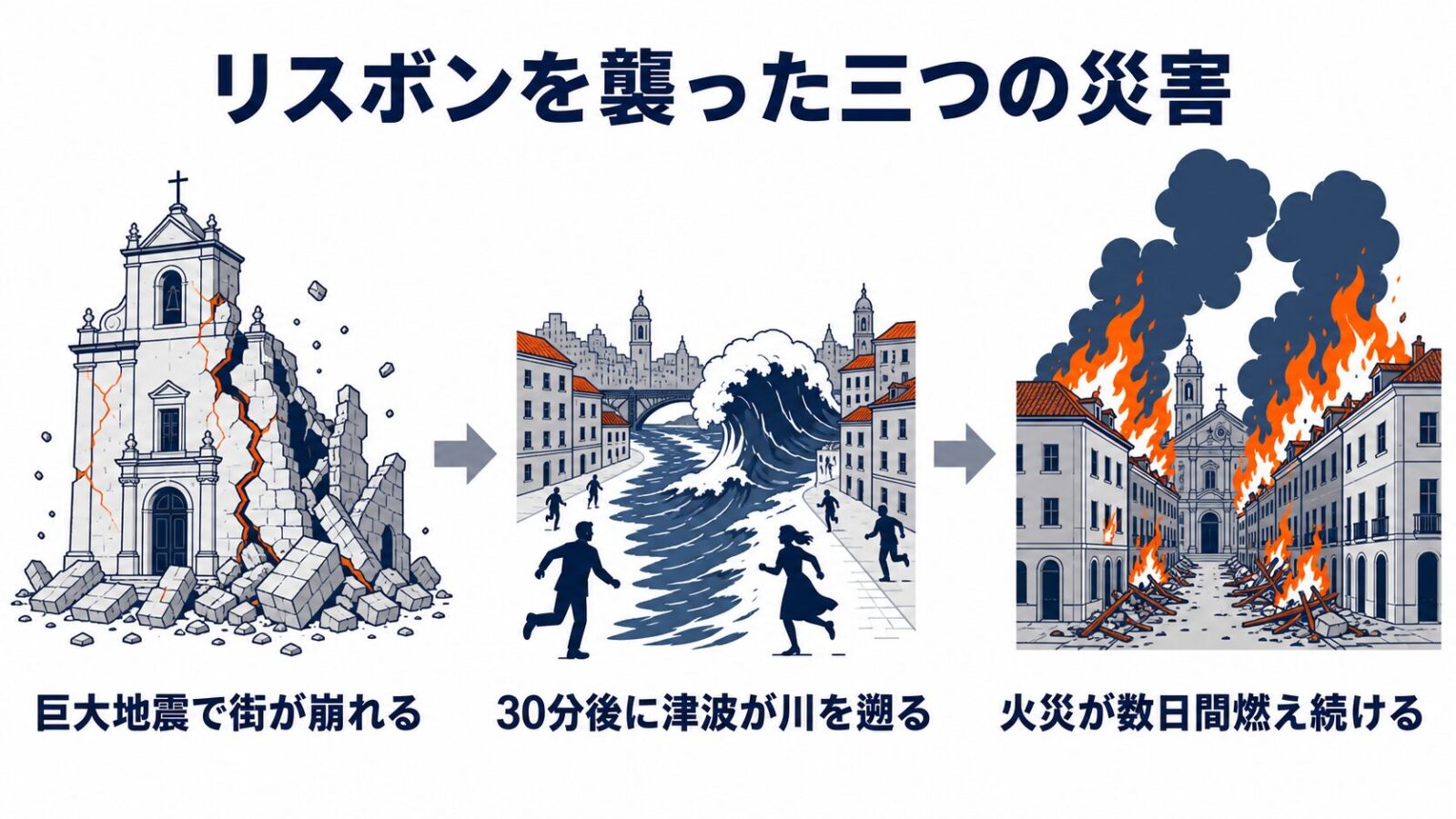 リスボン地震の被害|地震・津波・火災の「三重災害」