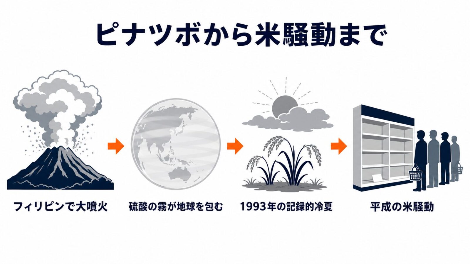 ピナツボ噴火と1993年の冷夏・平成の米騒動