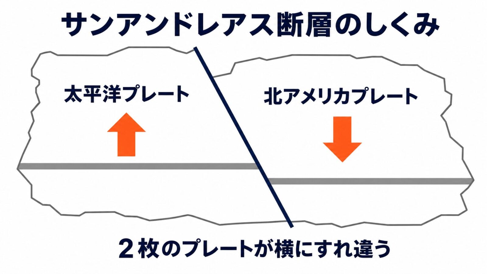 サンフランシスコ地震とプレート|サンアンドレアス断層の正体