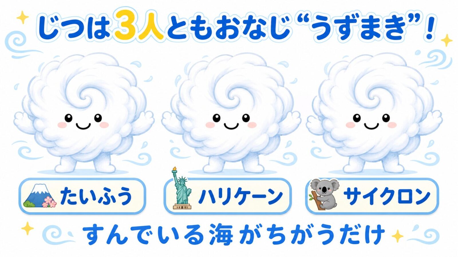 同じ顔の雲の渦キャラクター3兄弟(たいふう・ハリケーン・サイクロン)が並ぶ子ども向け図解