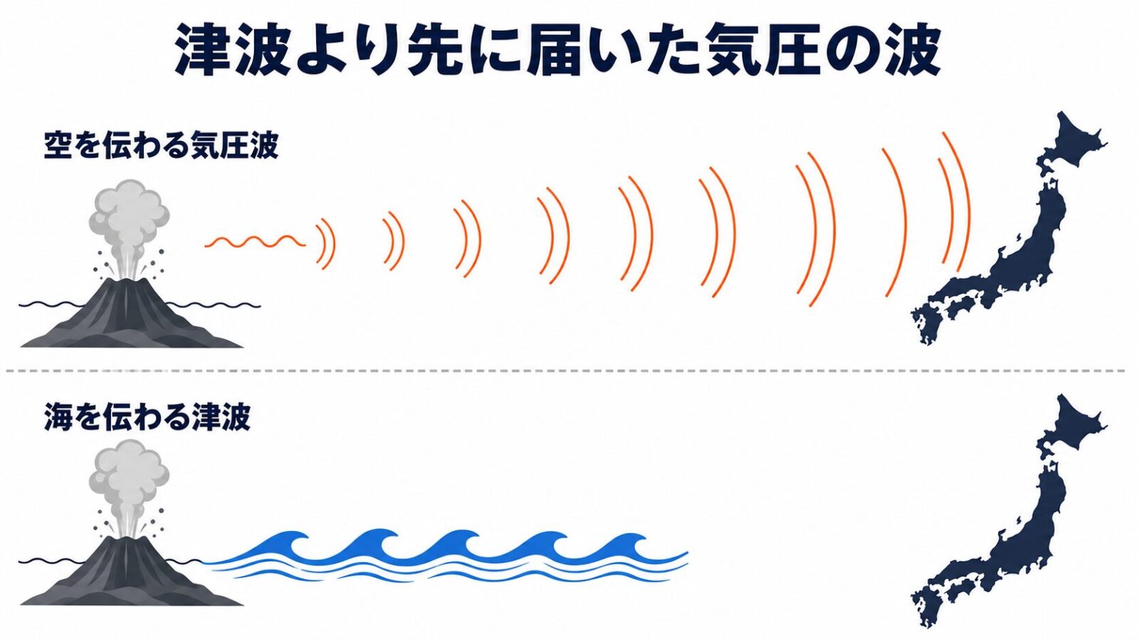 トンガ噴火の津波は日本にも来た|真夜中の「謎の潮位変化」